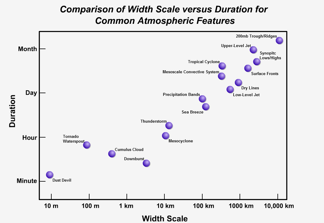 Graph showing that generally, as weather features get larger, their duration increases.